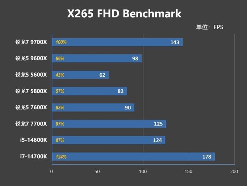 酷睿第14代已然成渣！锐龙7 9700X/5 9600X首发评测：这才是真正优秀的游戏处理器