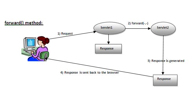 Request forward. Сервлет. Сервлеты java. Томкат диспетчер сервлет java. SENDREDIRECT forward.