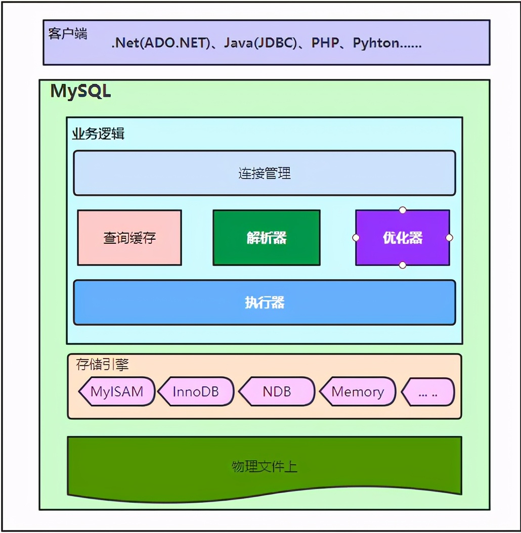 超硬核！MySQL优化从执行计划开始(explain超详细)