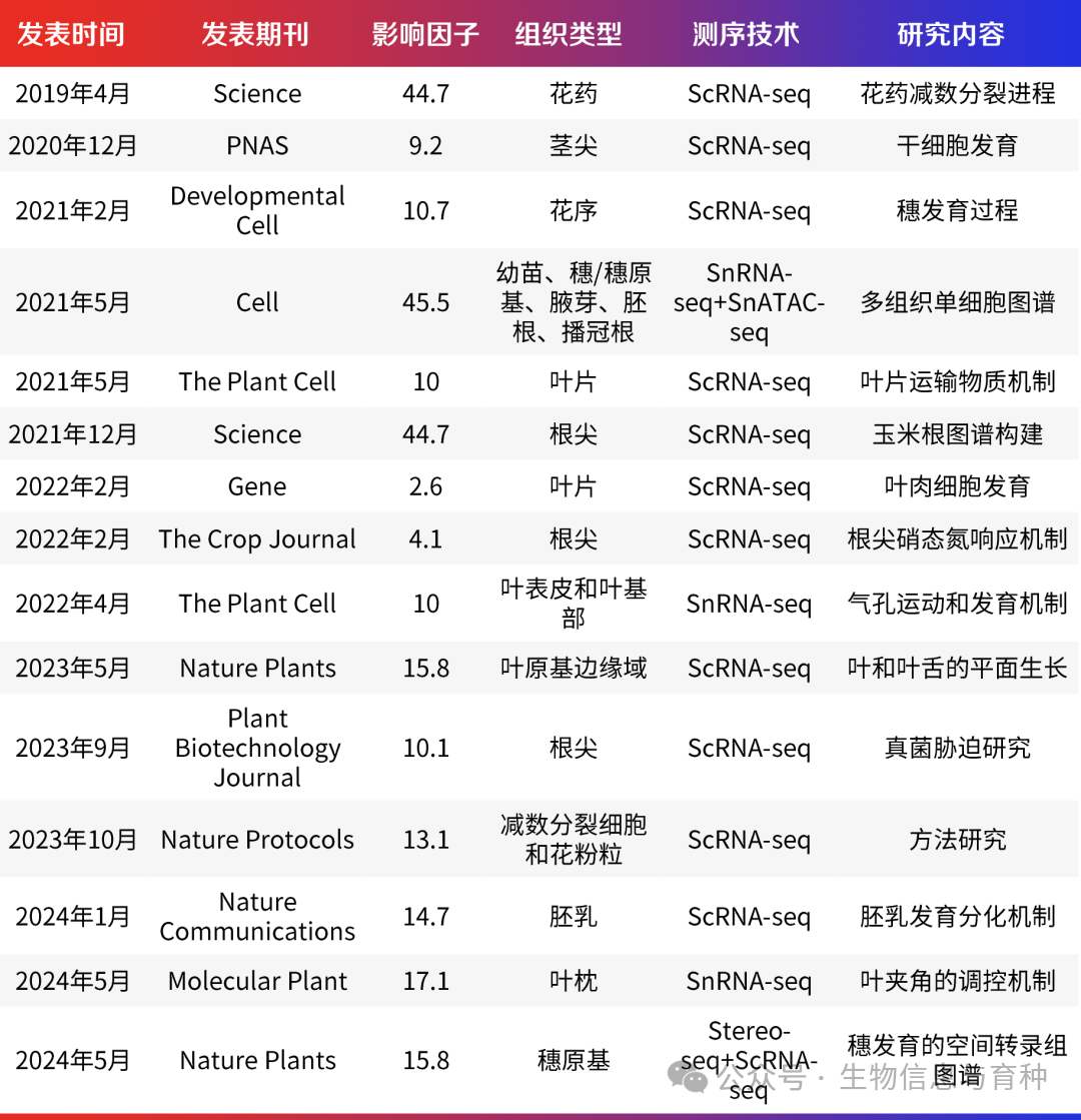 单细胞测序与分子育种_github_02