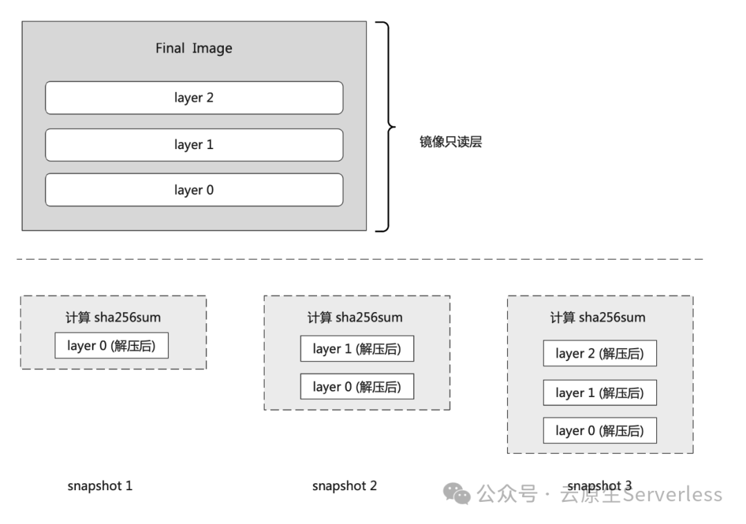 『containerd 系列』【全】一文了解 containerd 中的 snapshot_ctr snapshot-CSDN博客