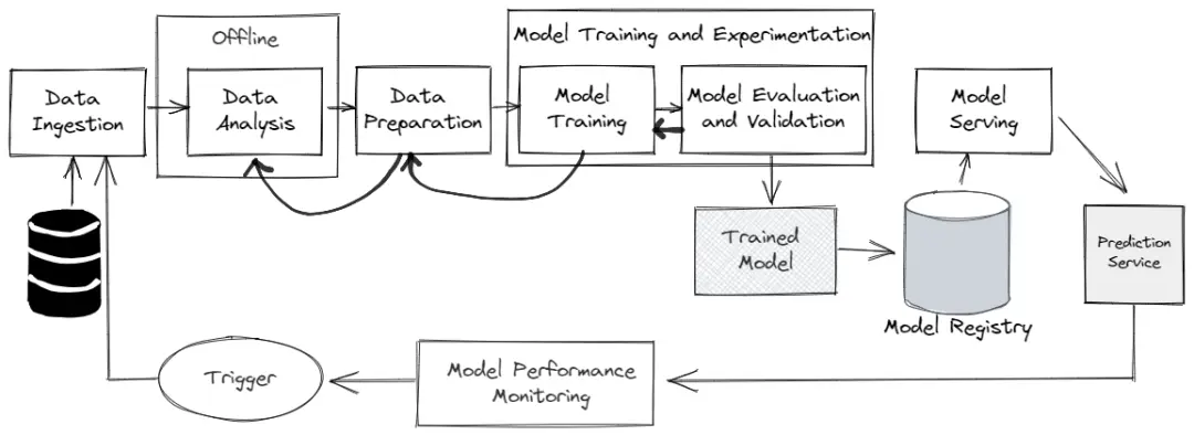 AI pipeline