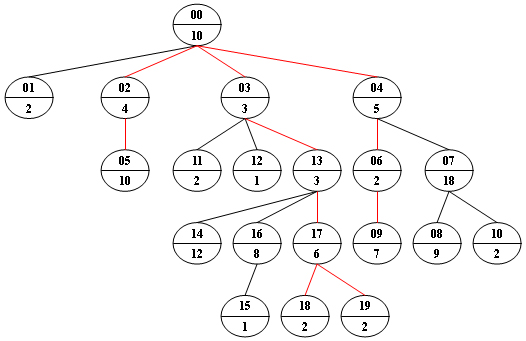 1053 Path of Equal Weight