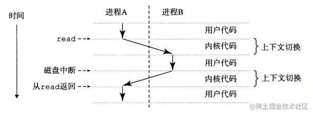 进程并发执行时序图