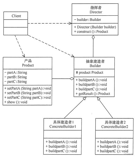 建造者模式结构类图