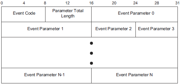 HCI_Event_Packet_Format