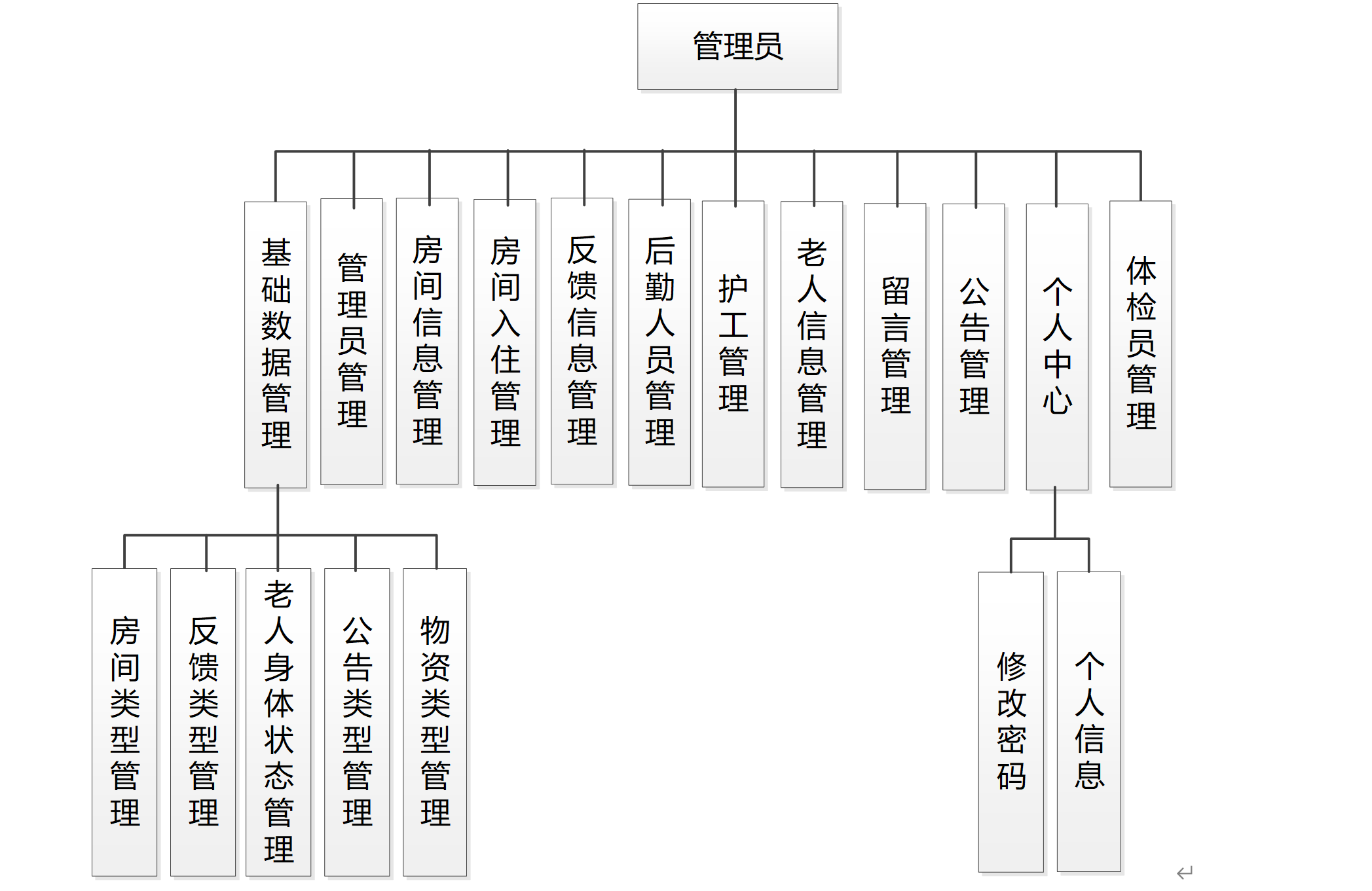 社区<span style='color:red;'>智慧</span><span style='color:red;'>养老</span>监护管理<span style='color:red;'>平台</span>设计与实现