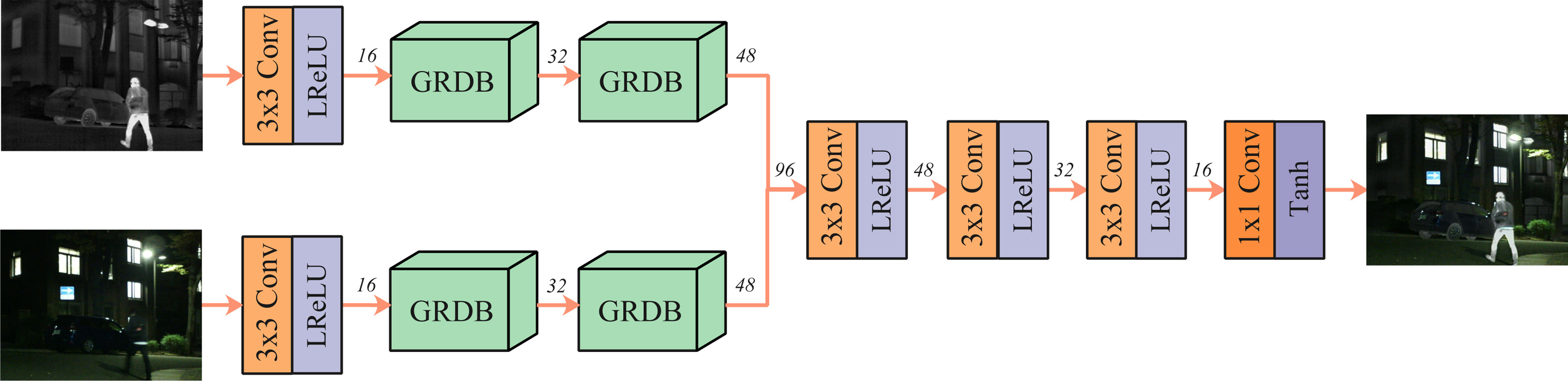 The architecture of the real-time infrared and visible image fusion network based on gradient residual dense block.