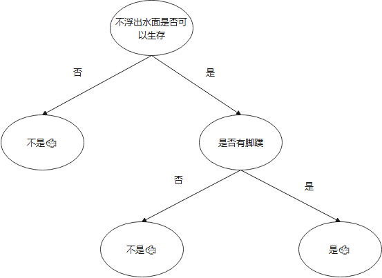 机器学习——03决策树算法