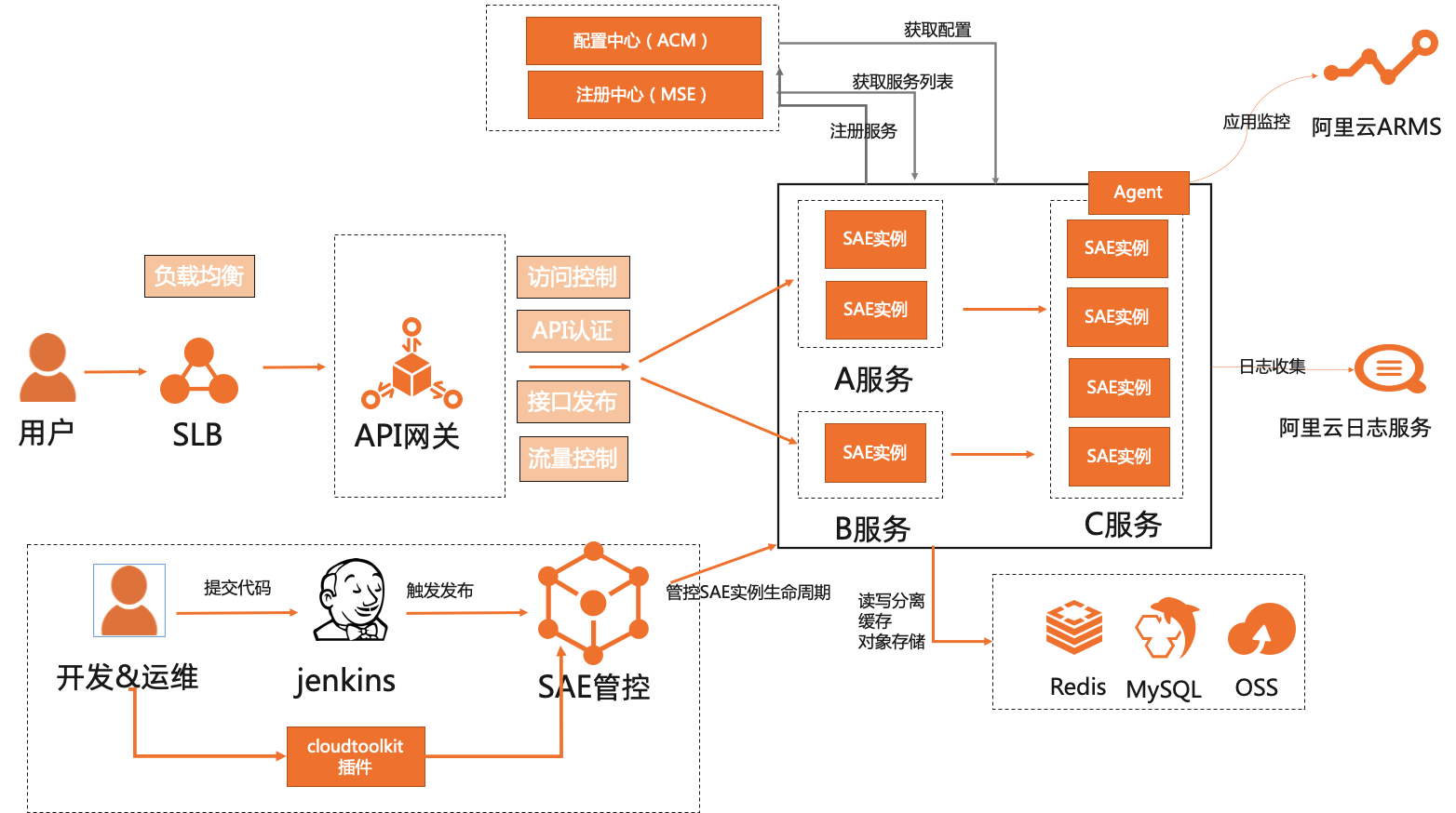 SAE助力「海底小纵队学英语」全面拥抱Serverless，节省25%以上成本