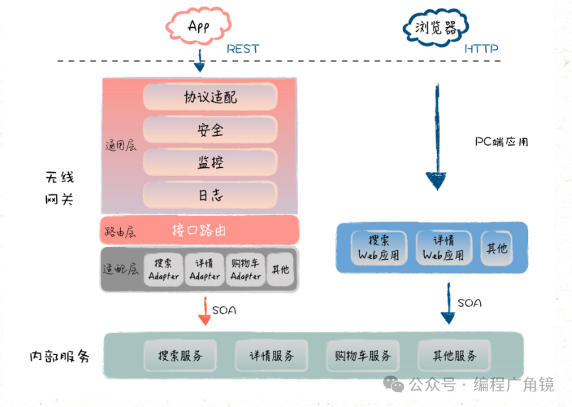 网站可扩展架构设计