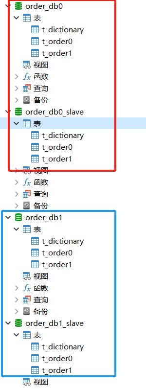 一、Sharding-JDBC系列01：整合SpringBoot实现分库分表，读写分离