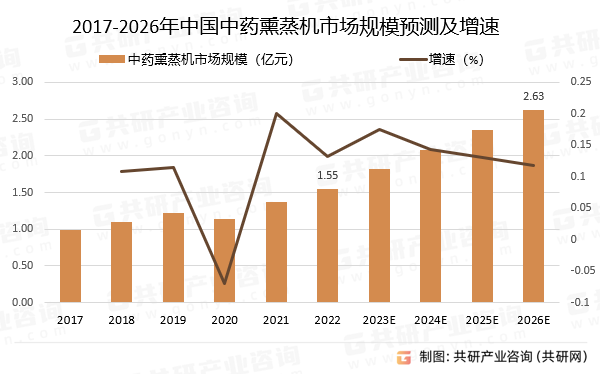 2017-2026年中国中药熏蒸机市场规模预测及增速