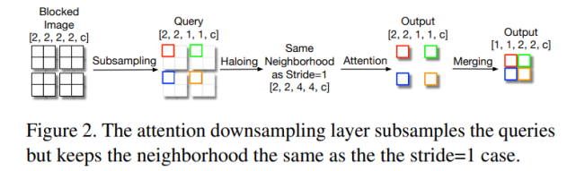 CVPR 2021 | 超越卷积，自注意力模型HaloNet准确率实现SOTA