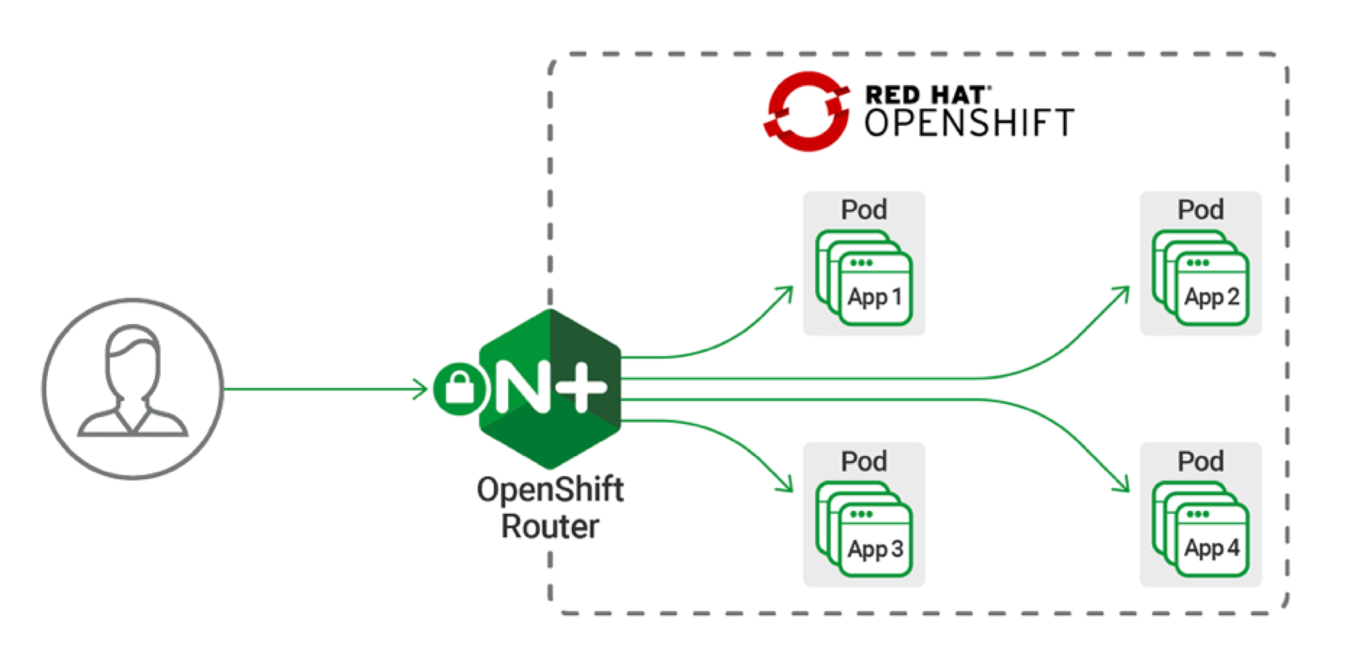 kuberntes ingress 和 openshift router 异同_nginx_02