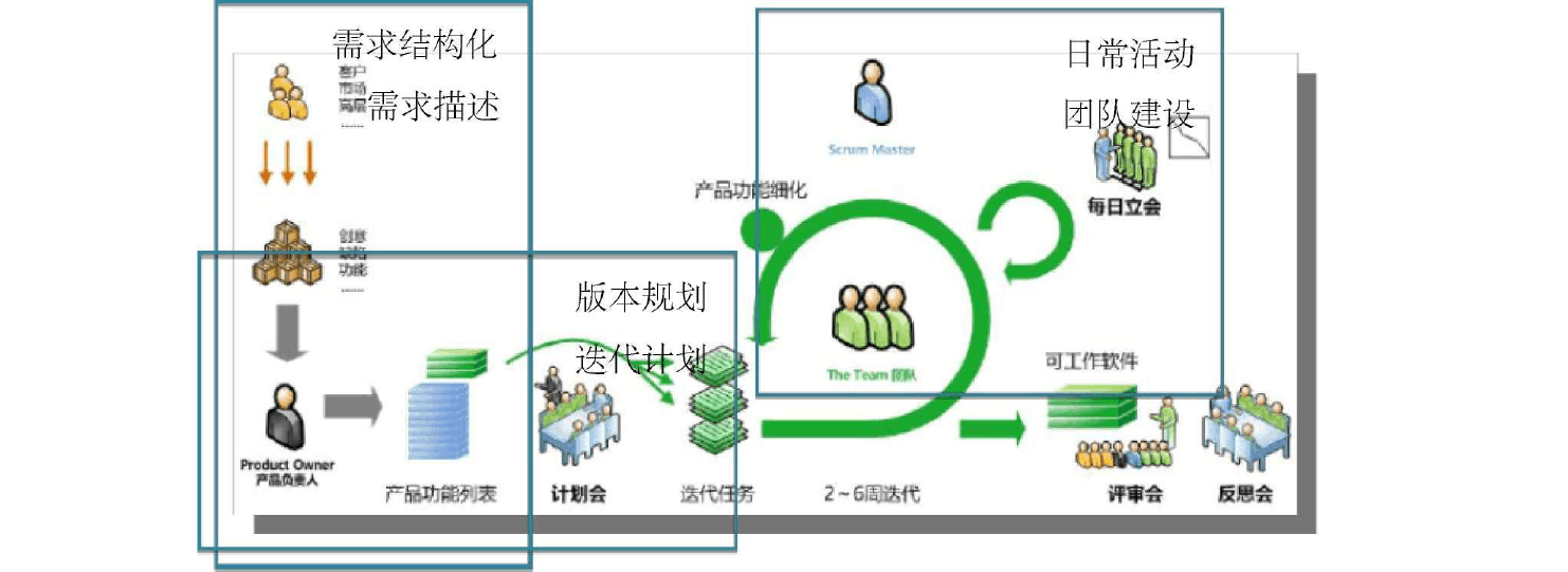 敏捷开发-任务拆解、工作量评估和任务指派_敏捷项目拆分工作-CSDN博客