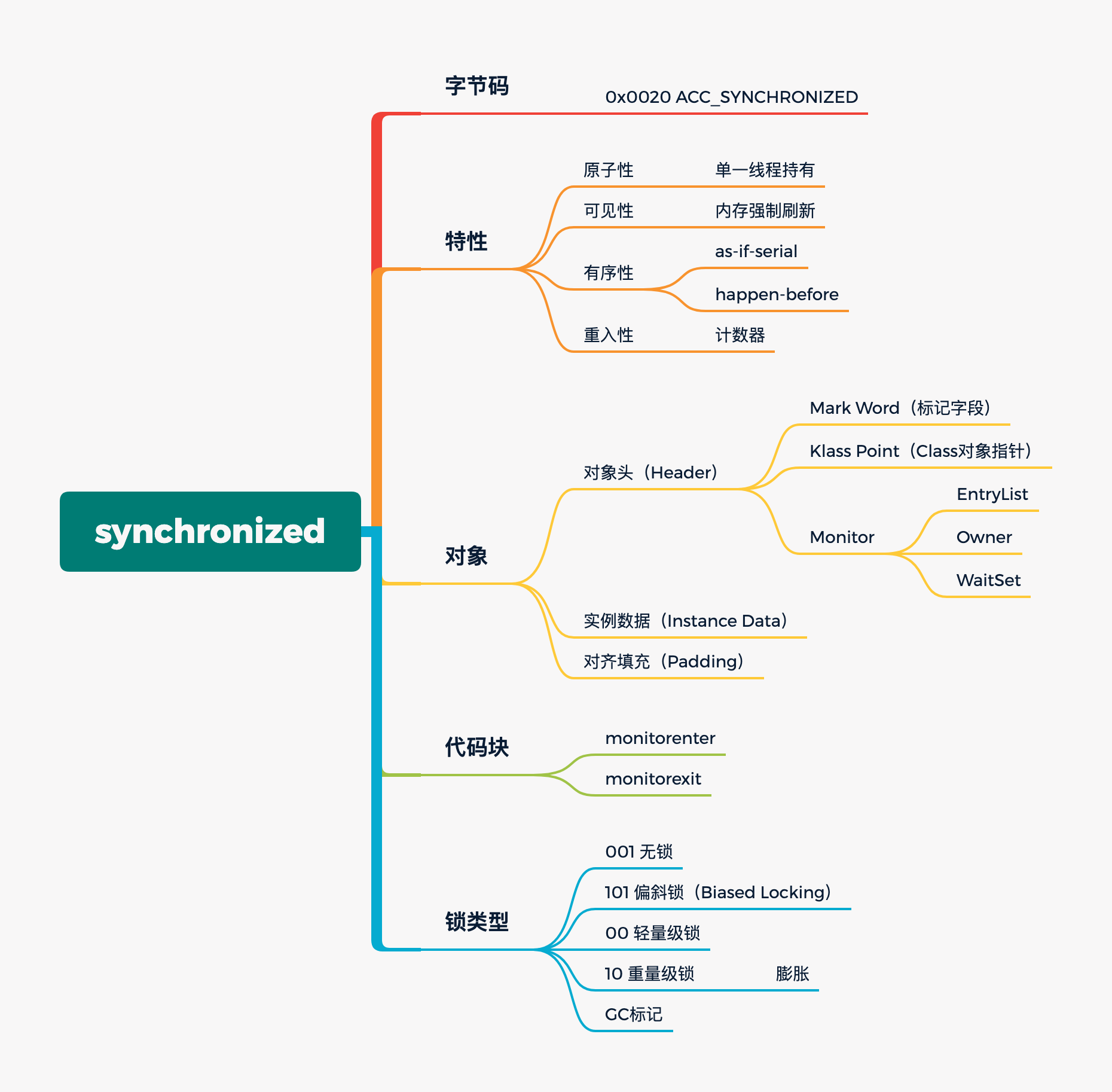 码农会锁 Synchronized 对象头结构 Mark Word Klass Pointer 指针压缩 锁竞争 源码解毒 深度分析 小傅哥 博客园