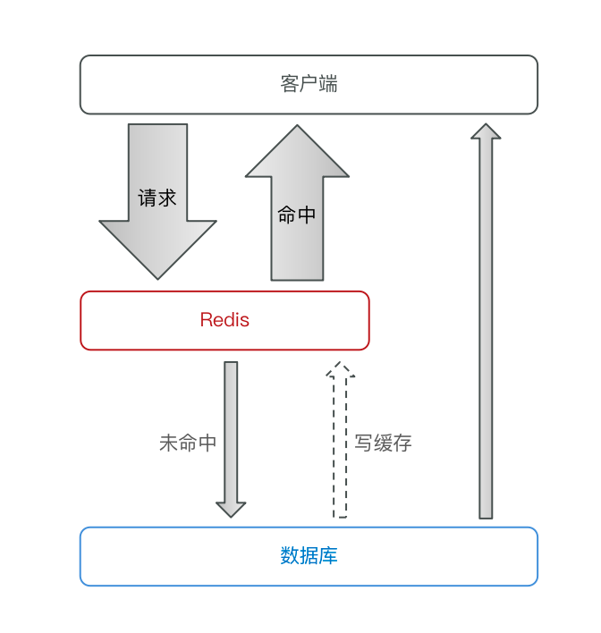 【Redis】实现缓存及相关问题