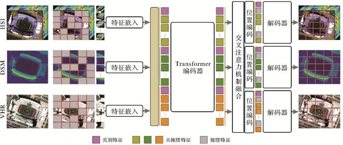 面向多源异质遥感影像地物分类的自监督预训练方法