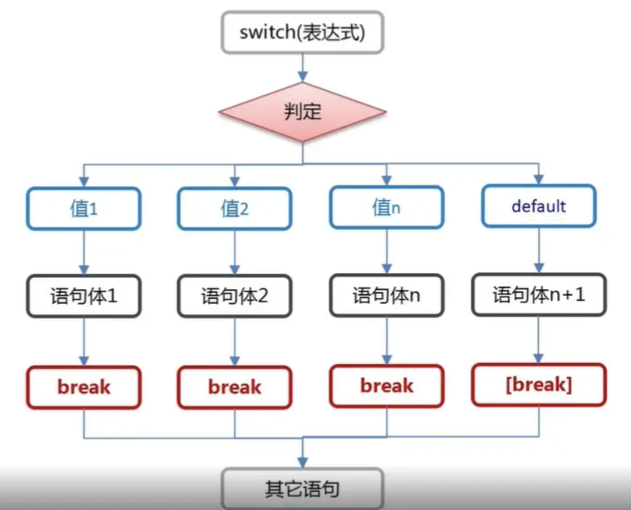 18从零开始学Java之switch分支语句中该怎么用？