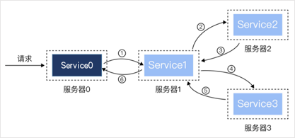 可以理解为整个链路,一个链路会过如下图的调用过程:典型的业务调用