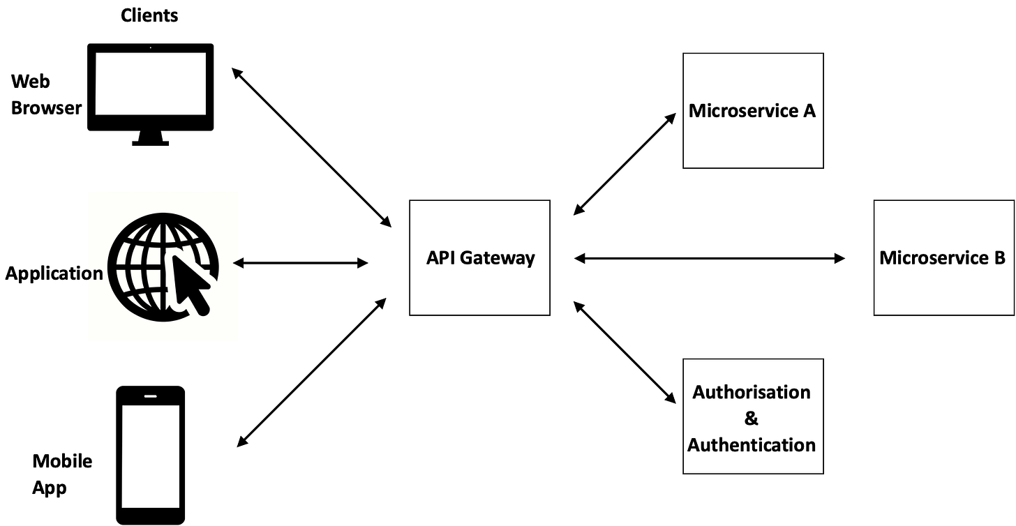 API网关充当客户机和它们可能需要访问的许多服务之间的中间人