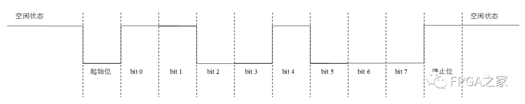 uart接口_【接口时序】3、UART串口收发的原理与Verilog实现-CSDN博客
