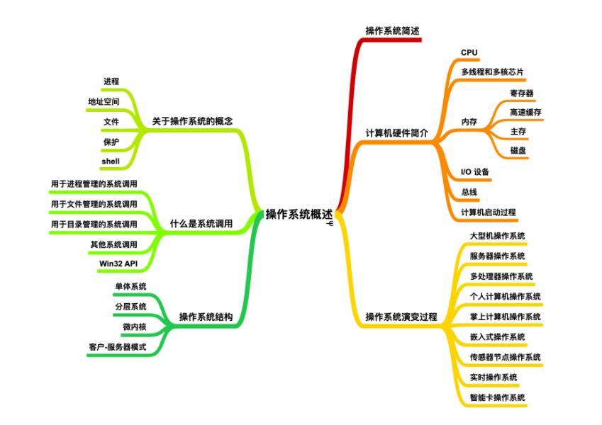 震撼！华为工程师又出神作，这份操作系统与网络，助你横扫BAT