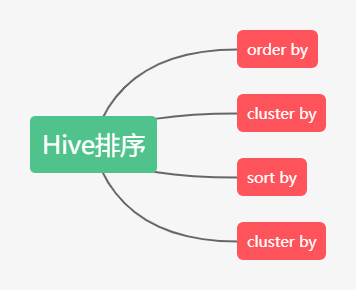 Hive排序