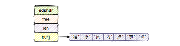 阿里面试：redis 为什么把<span style='color:red;'>简单</span>的<span style='color:red;'>字符串</span>设计成 <span style='color:red;'>SDS</span>？