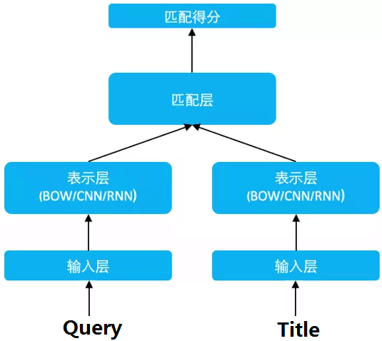 【深度学习解决NLP问题】语义相似度计算