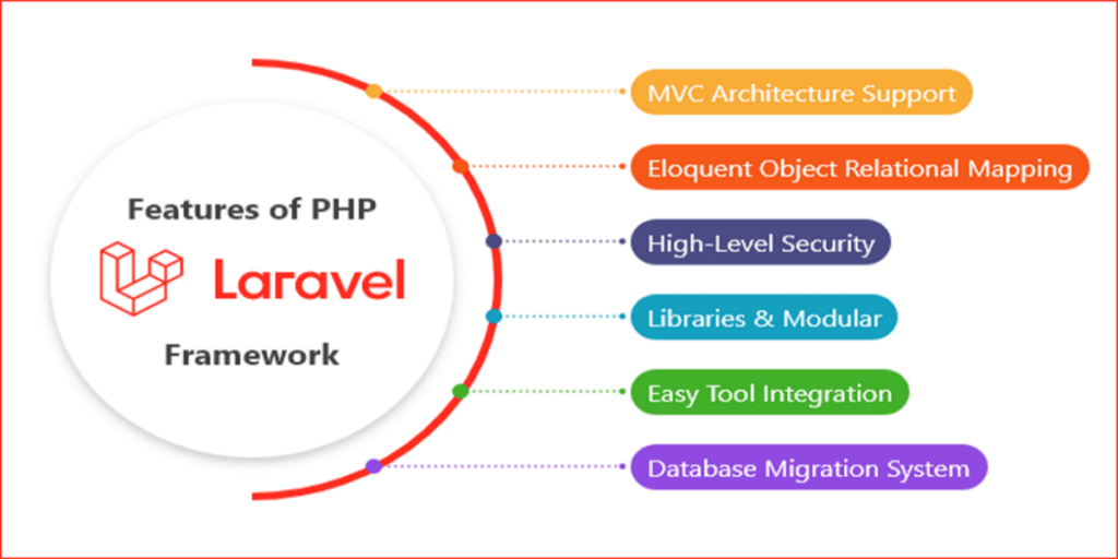 Laravel-features