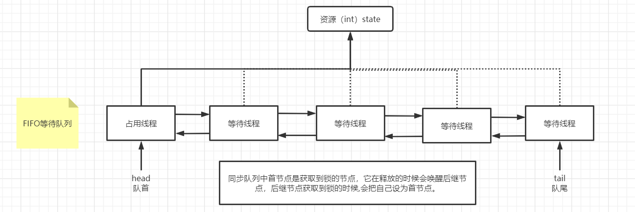 537d8eae55c2587861b36b521a2eb55f - AQS源码阅读