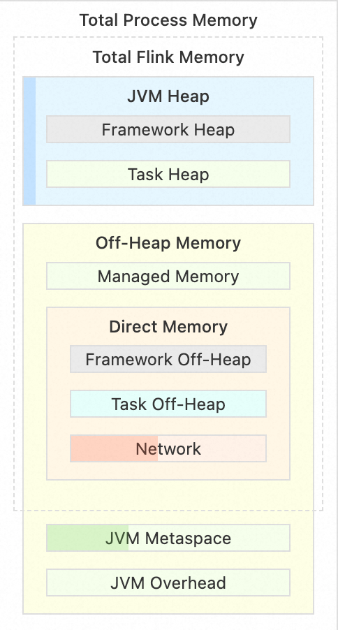 图20 TaskManager 内存模型