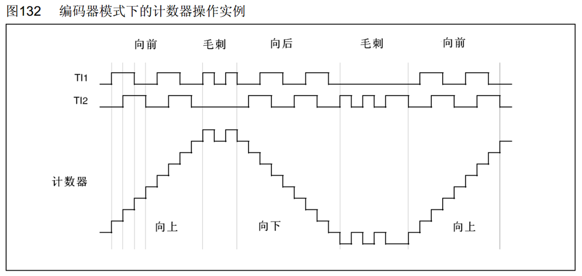 STM32 学习笔记_9 定时器中断：编码器接口模式