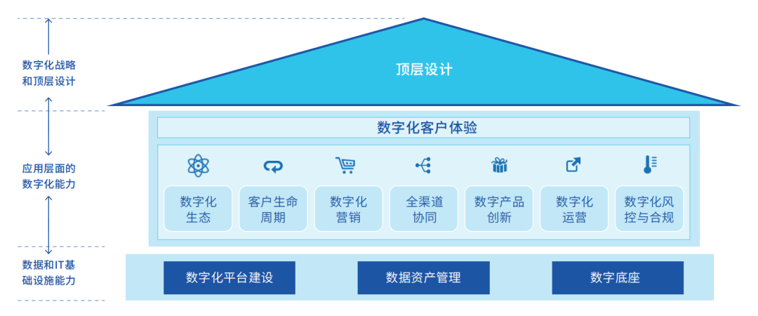 银行零售业务转型方法论：打造数字化的“有机体”