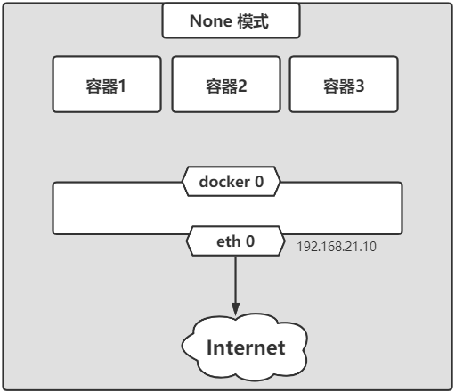 docker四种网络模式