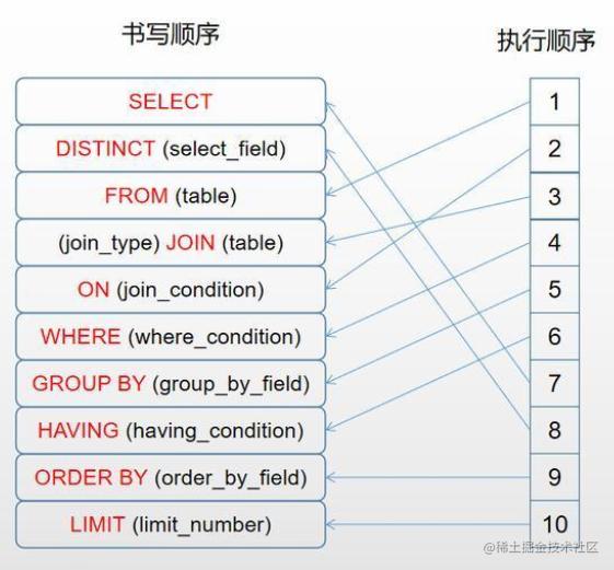 8种最坑SQL语法