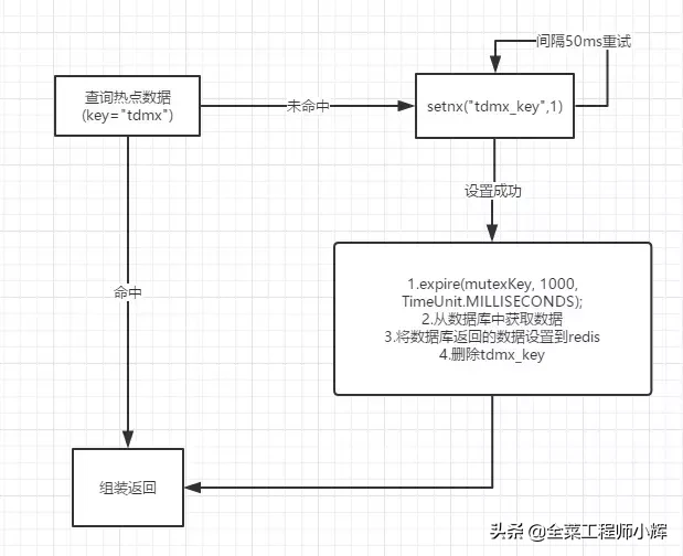 快速了解缓存穿透与缓存雪崩