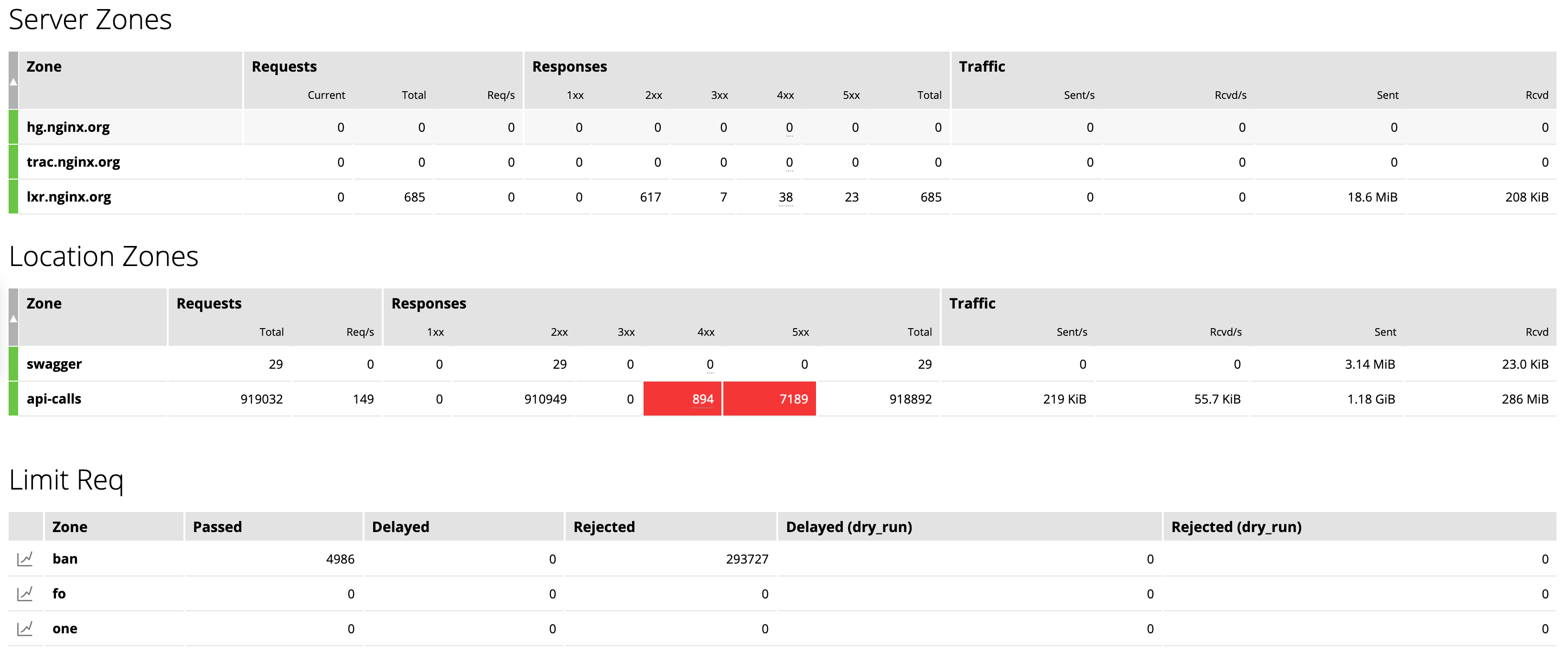 The 'HTTP zones' tab in the NGINX Plus live activity monitoring dashboard displays information about NGINX Plus' interaction with clients