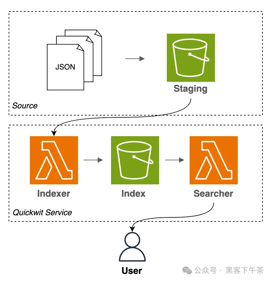 折腾 Quickwit，Rust 编写的分布式搜索引擎-官方教程