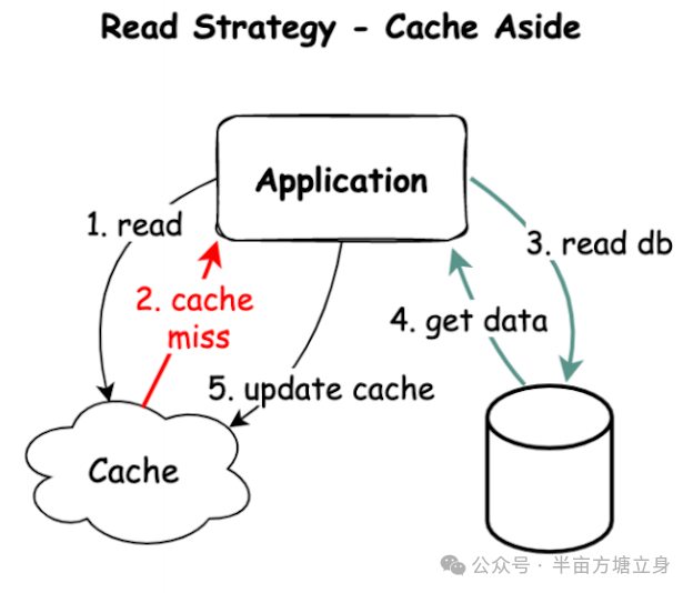 高并发<span style='color:red;'>缓存</span><span style='color:red;'>策略</span>大揭秘：面试必备的<span style='color:red;'>缓存</span><span style='color:red;'>更新</span>模式解析