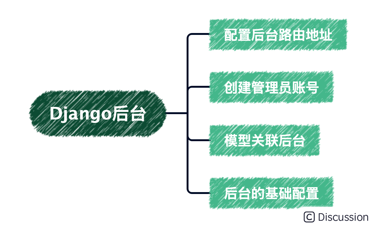 『Django』自带的后台