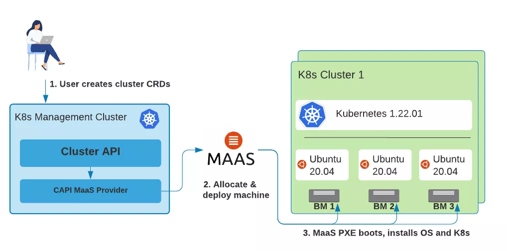 使用Cluster API提供裸金属Kubernetes