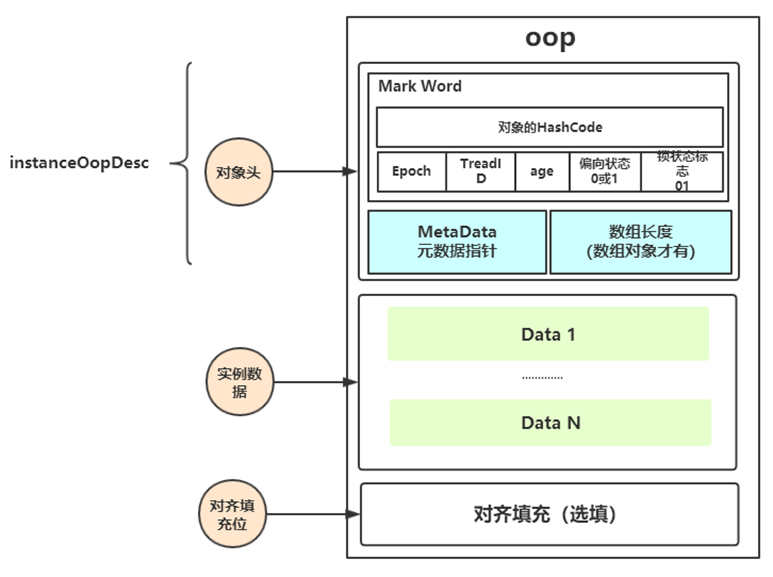 对象在内存中存储的布局.png