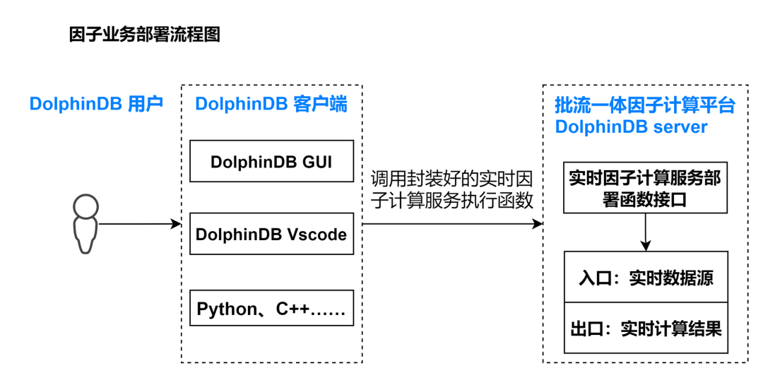 如何快速搭建基于高频数据的因子平台