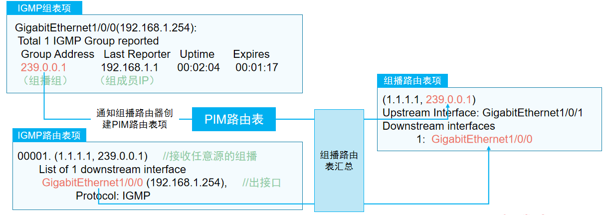 IGMP表项与组播路由表项