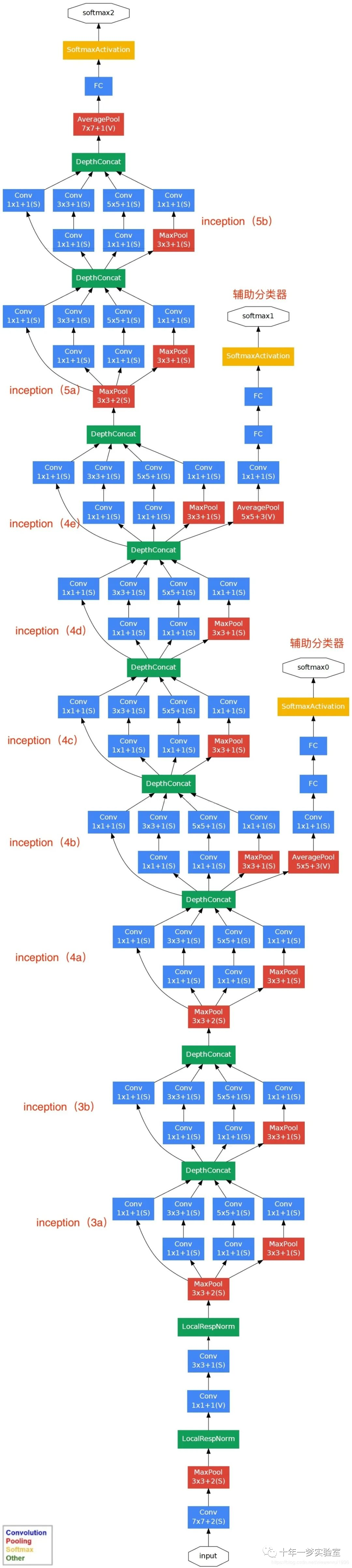 【机器学习】卷积神经网络（二）-典型网络（LeNet-5,AlexNet,VGG,GoogLeNet）