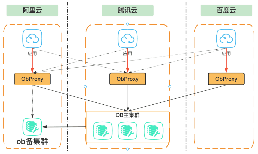 作业帮：探索多云架构下的数据库集群解决方案