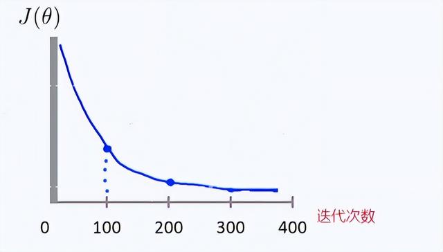 每天五分钟机器学习：如何确定梯度下降中的学习率？